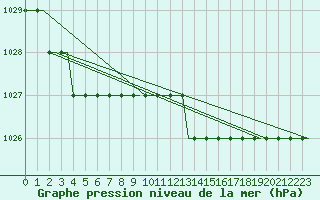 Courbe de la pression atmosphrique pour Sleipner A Platform