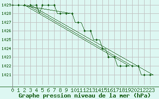 Courbe de la pression atmosphrique pour Vasteras / Hasslo