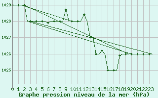 Courbe de la pression atmosphrique pour San Sebastian (Esp)