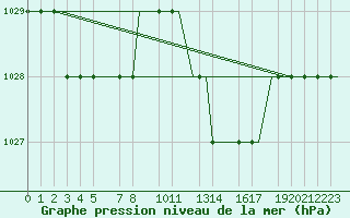 Courbe de la pression atmosphrique pour Valladolid / Villanubla