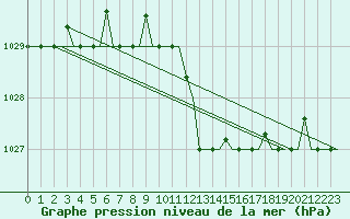 Courbe de la pression atmosphrique pour Rimini