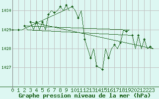 Courbe de la pression atmosphrique pour Gerona (Esp)