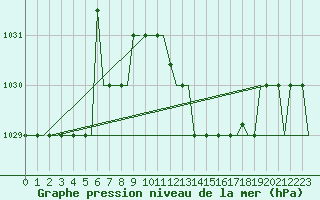 Courbe de la pression atmosphrique pour Madrid / Cuatro Vientos