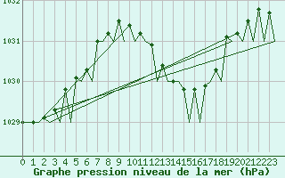 Courbe de la pression atmosphrique pour Amsterdam Airport Schiphol