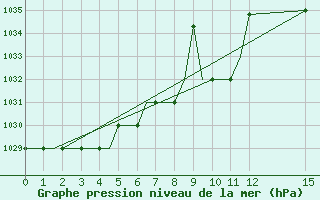 Courbe de la pression atmosphrique pour L