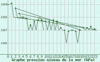 Courbe de la pression atmosphrique pour Stornoway