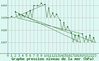 Courbe de la pression atmosphrique pour Aalborg
