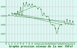 Courbe de la pression atmosphrique pour Farnborough
