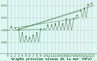 Courbe de la pression atmosphrique pour Tiree