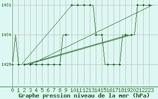 Courbe de la pression atmosphrique pour Algeciras