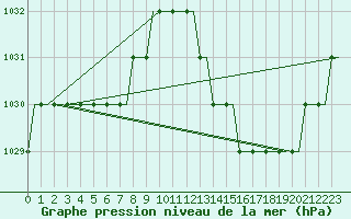 Courbe de la pression atmosphrique pour Ablitas