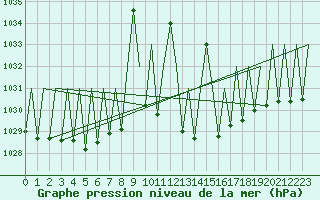 Courbe de la pression atmosphrique pour Huesca (Esp)
