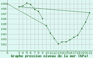 Courbe de la pression atmosphrique pour Gospic