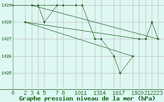 Courbe de la pression atmosphrique pour Mecheria