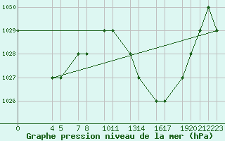 Courbe de la pression atmosphrique pour Mecheria