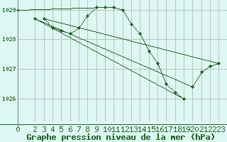 Courbe de la pression atmosphrique pour Haegen (67)