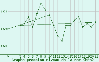Courbe de la pression atmosphrique pour Pazin