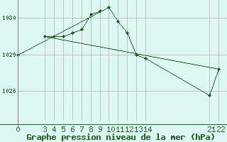 Courbe de la pression atmosphrique pour Saint-Haon (43)