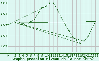 Courbe de la pression atmosphrique pour Douelle (46)