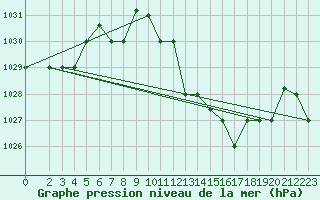 Courbe de la pression atmosphrique pour Tozeur