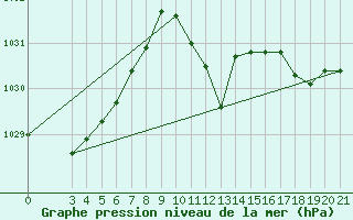 Courbe de la pression atmosphrique pour Gospic