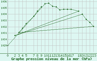 Courbe de la pression atmosphrique pour Weinbiet