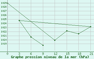 Courbe de la pression atmosphrique pour Bayan-Ovoo