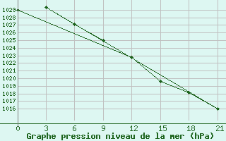 Courbe de la pression atmosphrique pour Kirsanov