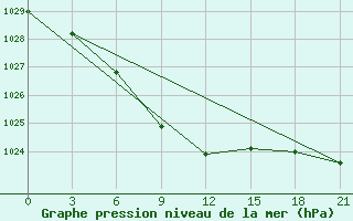 Courbe de la pression atmosphrique pour Pechora