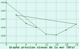 Courbe de la pression atmosphrique pour Zhytomyr