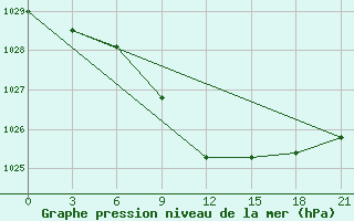 Courbe de la pression atmosphrique pour Gagarin