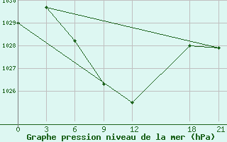 Courbe de la pression atmosphrique pour Kurcum