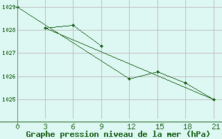 Courbe de la pression atmosphrique pour Utta