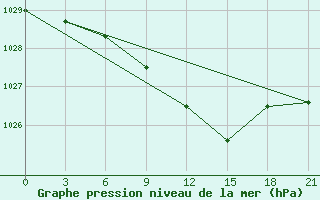 Courbe de la pression atmosphrique pour Belogorka