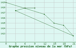 Courbe de la pression atmosphrique pour Kanin Nos