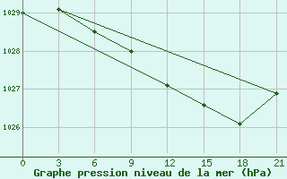 Courbe de la pression atmosphrique pour Nikel