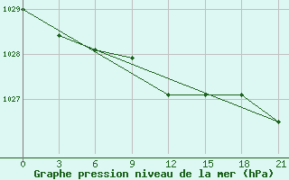 Courbe de la pression atmosphrique pour Lovozero