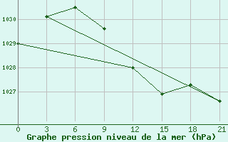 Courbe de la pression atmosphrique pour Kirov