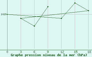 Courbe de la pression atmosphrique pour Okunev Nos