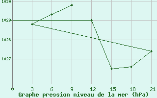 Courbe de la pression atmosphrique pour Ghadames