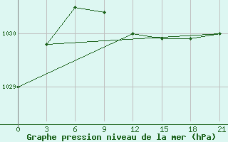 Courbe de la pression atmosphrique pour Rjazsk