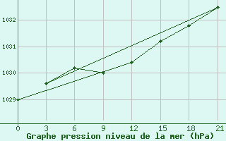 Courbe de la pression atmosphrique pour Taipak