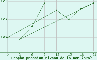 Courbe de la pression atmosphrique pour Olbia / Costa Smeralda