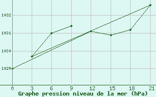 Courbe de la pression atmosphrique pour Mar