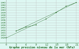 Courbe de la pression atmosphrique pour Ivdel