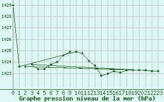 Courbe de la pression atmosphrique pour Gibraltar (UK)