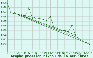 Courbe de la pression atmosphrique pour Fairbanks, Fairbanks International Airport