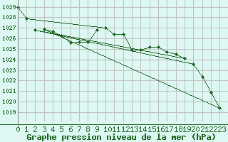 Courbe de la pression atmosphrique pour Nuerburg-Barweiler
