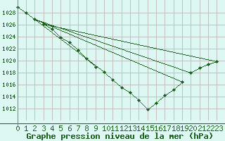 Courbe de la pression atmosphrique pour Corsept (44)