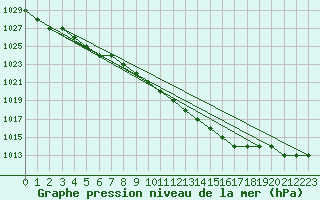 Courbe de la pression atmosphrique pour Biache-Saint-Vaast (62)